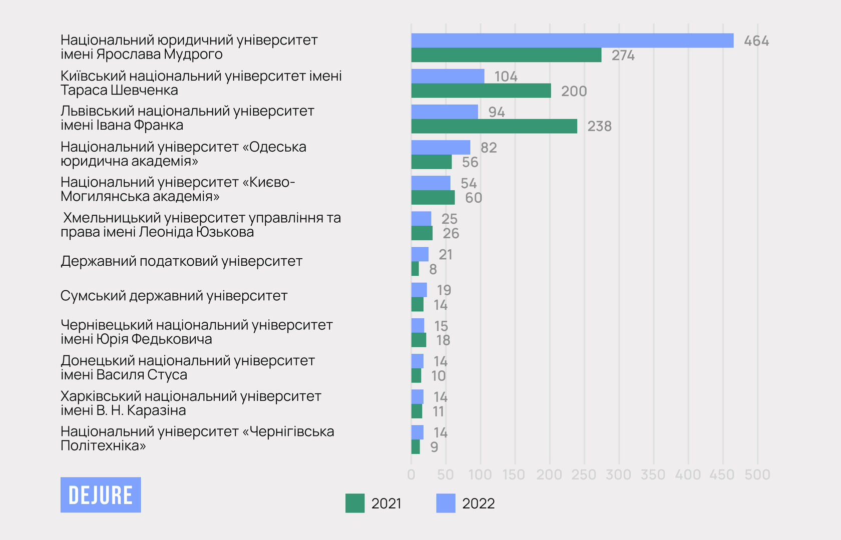 Хто отримав місця державного та регіонального замовлення на підготовку юристів у 2022 році? - 96A3F