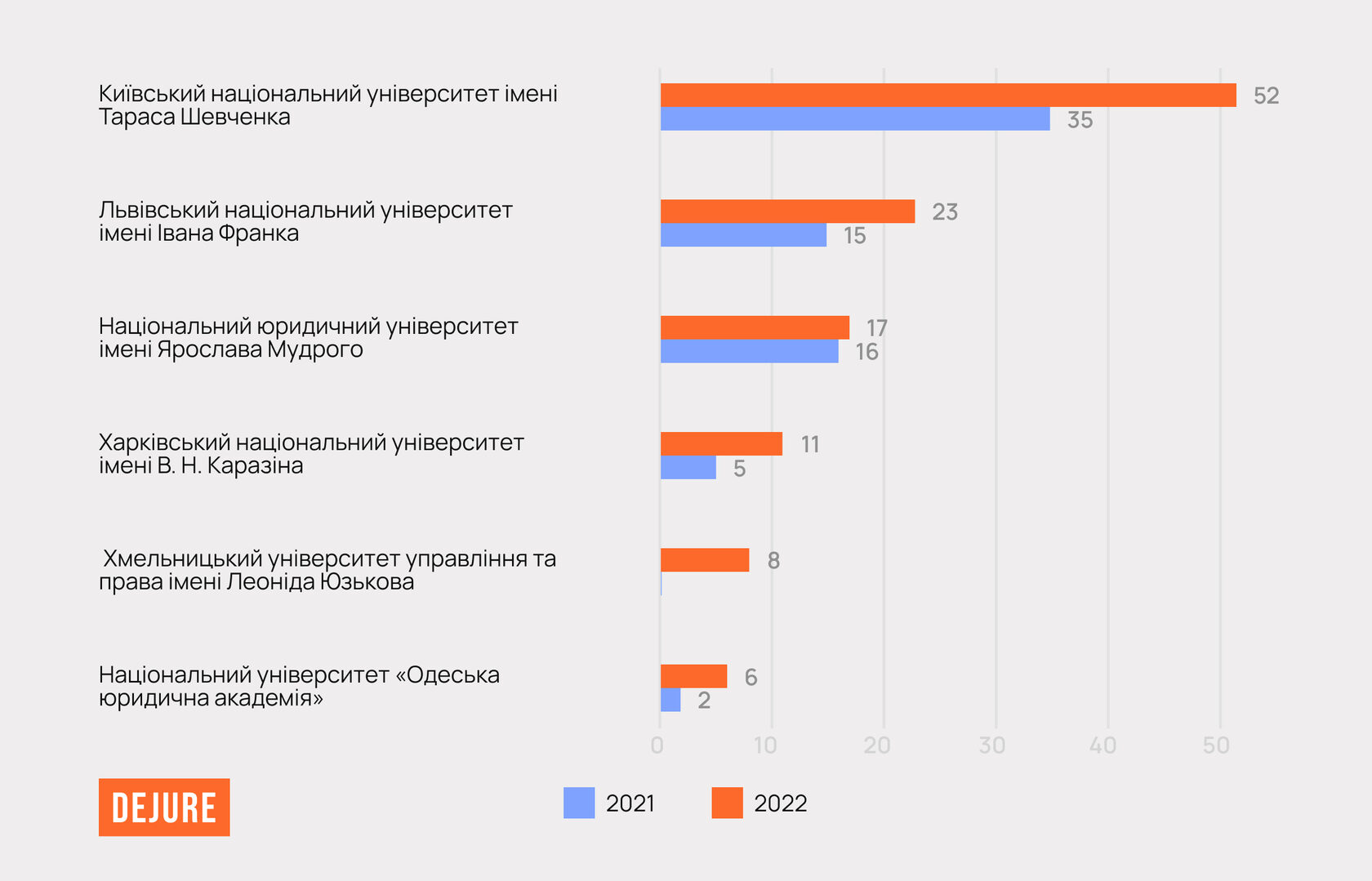 Хто отримав місця державного та регіонального замовлення на підготовку юристів у 2022 році? - E6122