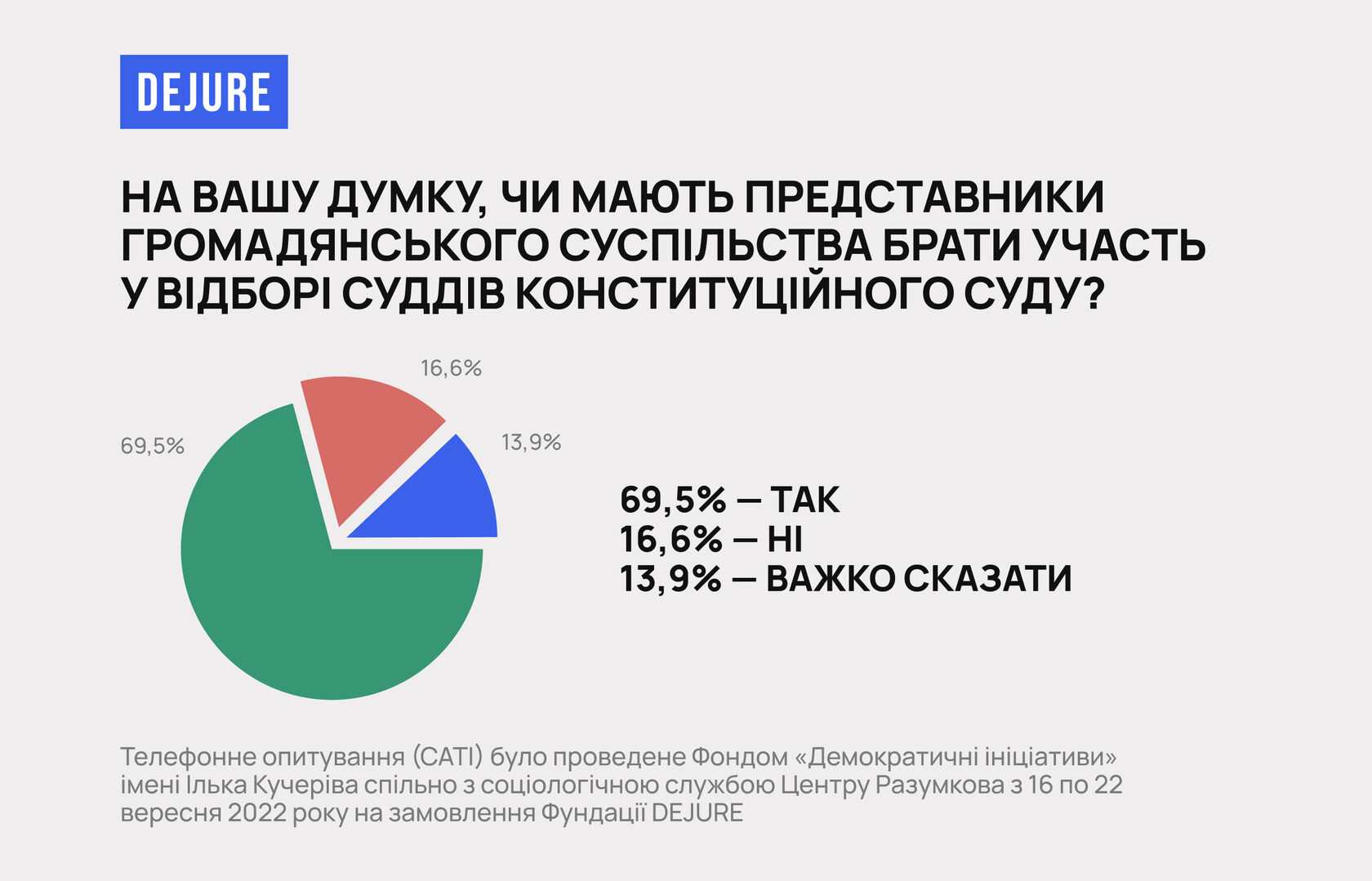 70% українців вважають, що громадянське суспільство має брати участь у відборі суддів КС - 01C7C