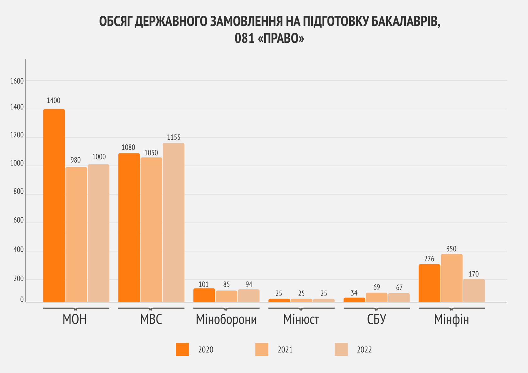 Державне замовлення на підготовку юристів в умовах воєнного стану - A2A14