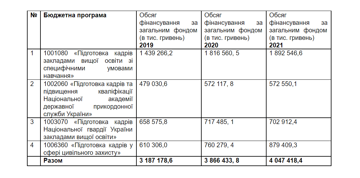 Прозорість видатків у вищій освіті та при чому тут заклади системи МВС - 92EE7