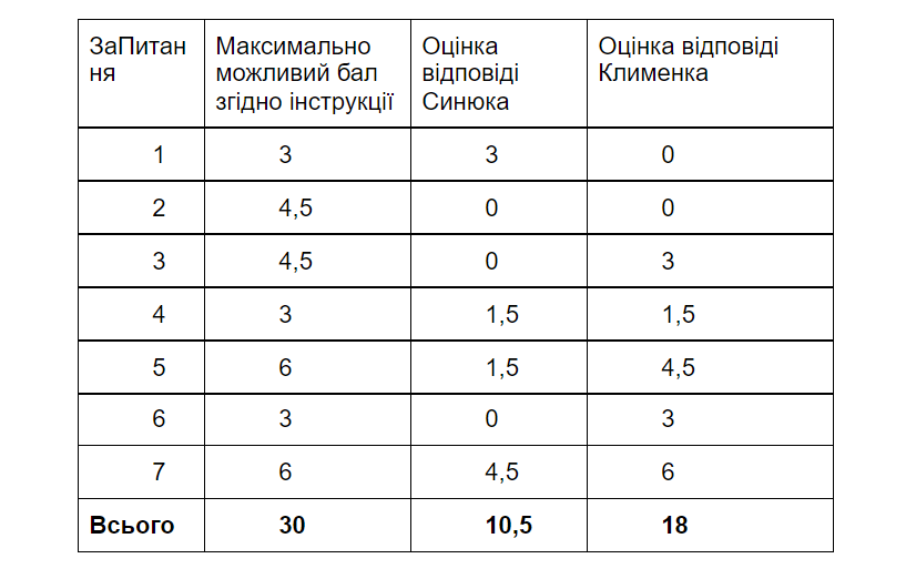 Хто стане головним антикорупційним прокурором? Фундація DEJURE оцінила відповіді кандидатів на практичне завдання - 0207F