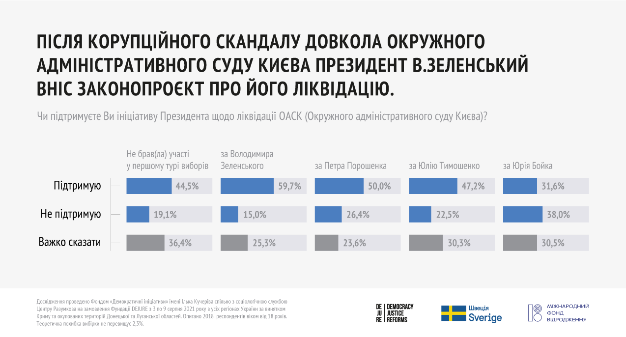 Майже 60% виборців Зеленського підтримують ліквідацію ОАСК - 34B52
