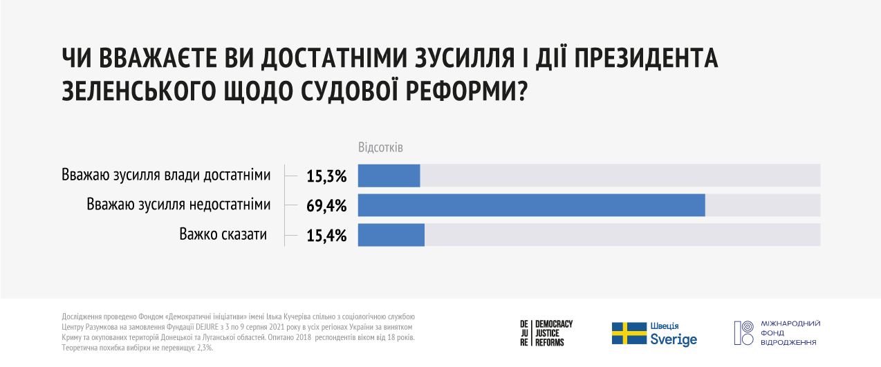 69% виборців Зеленського вважають його зусилля щодо судової реформи недостатніми - 9CDA1