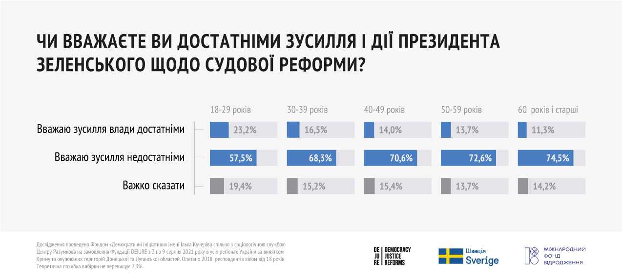 69% виборців Зеленського вважають його зусилля щодо судової реформи недостатніми - E5476