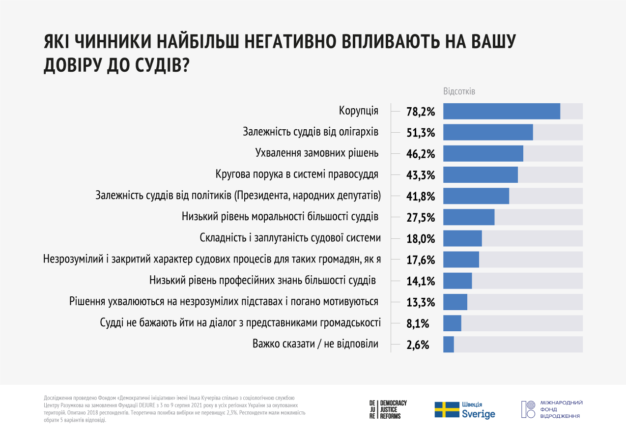 Українці найбільше довіряють відбір суддів громадським та міжнародним експертам, а не судам — соцопитування - 96B4D