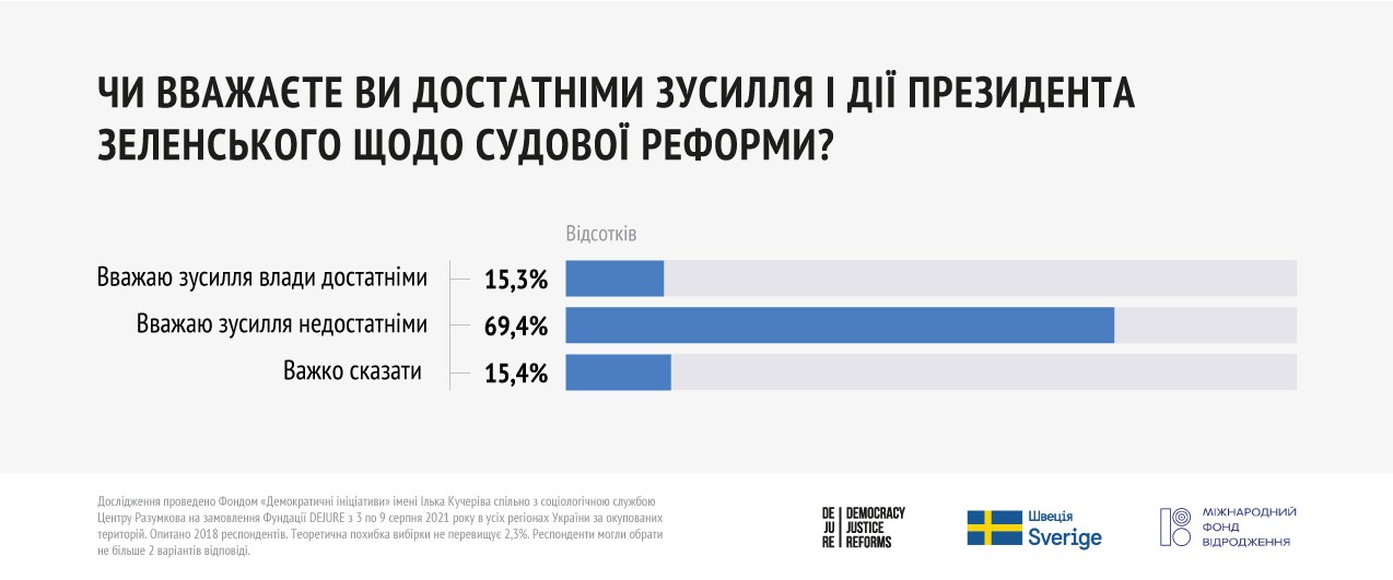 Більше 50% українців підтримують ліквідацію ОАСК — соцопитування - E8EF7