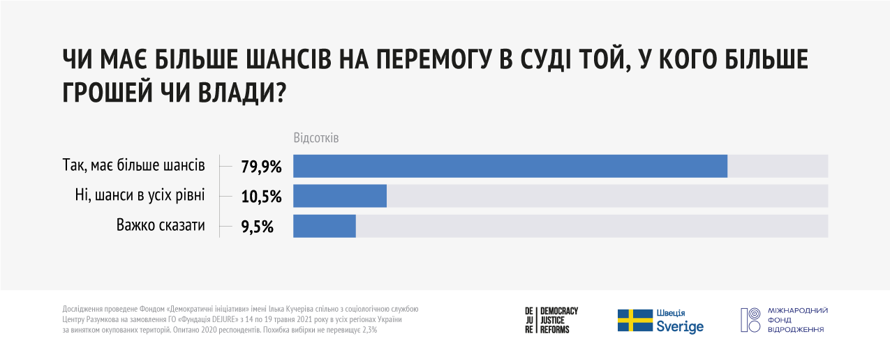 80% українців вважають, що більше шансів виграти у суді має той, у кого більше грошей чи влади — Демініціативи - 50DE8
