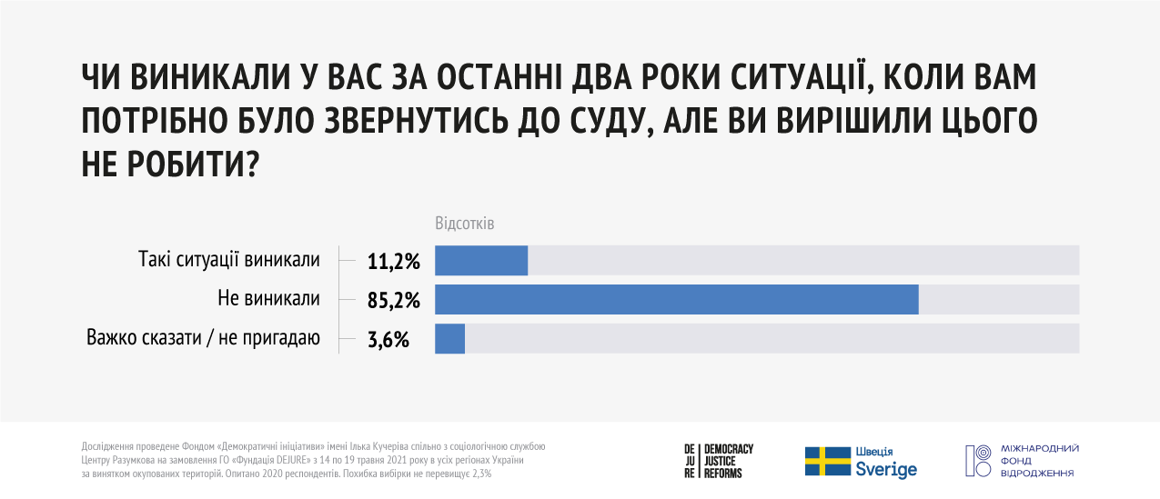 80% українців вважають, що більше шансів виграти у суді має той, у кого більше грошей чи влади — Демініціативи - BCB02