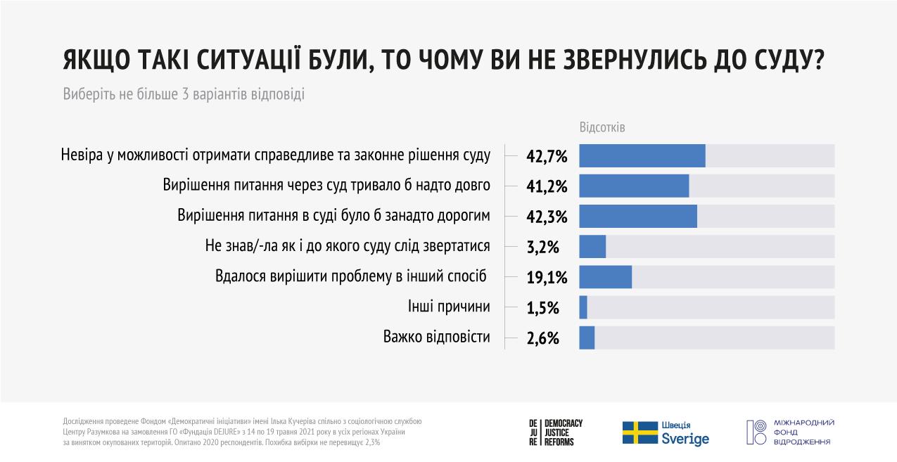 80% українців вважають, що більше шансів виграти у суді має той, у кого більше грошей чи влади — Демініціативи - C9E0C