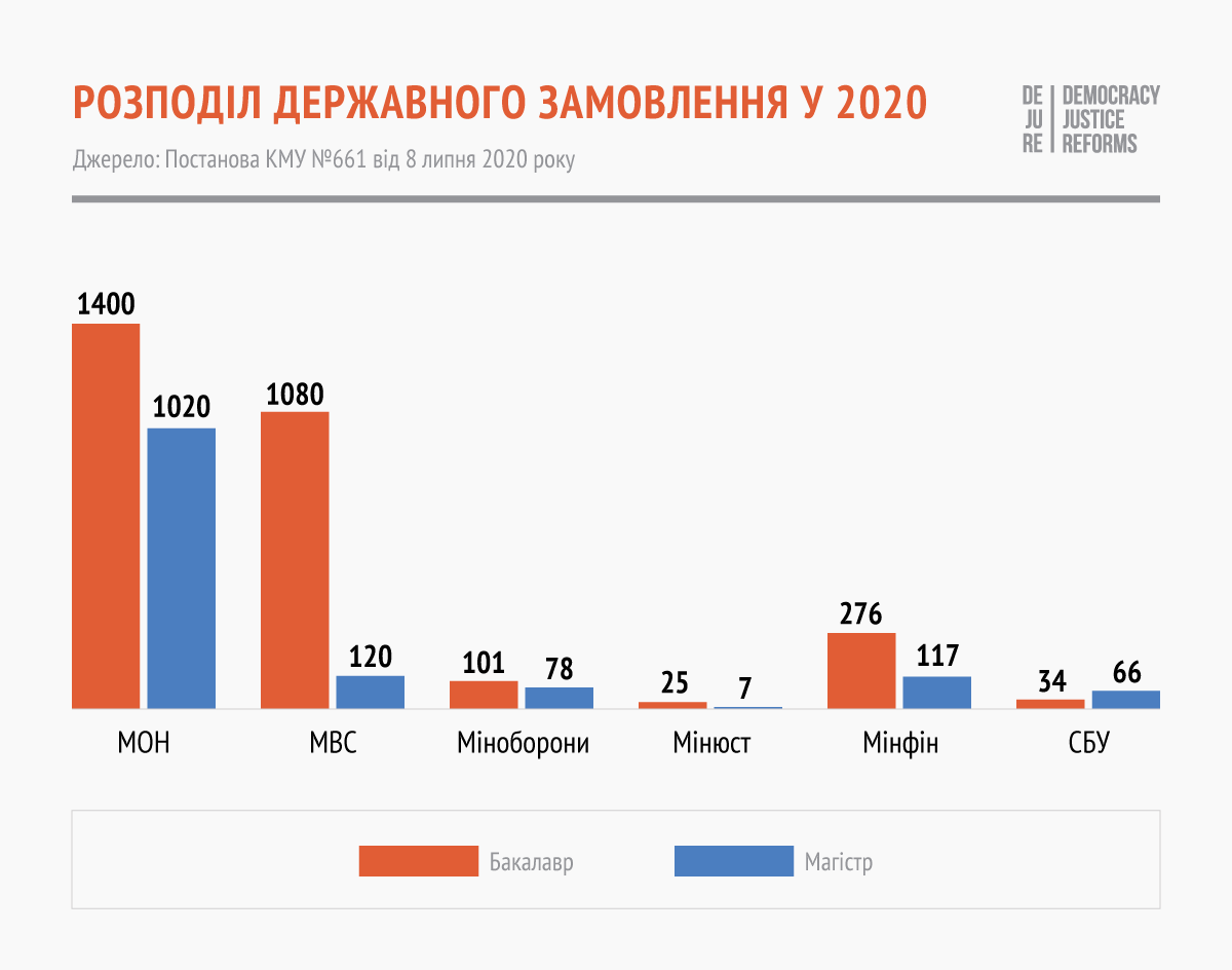 Більше половини всіх бюджетних місць для юристів розподіляються без конкурсу - 595C9