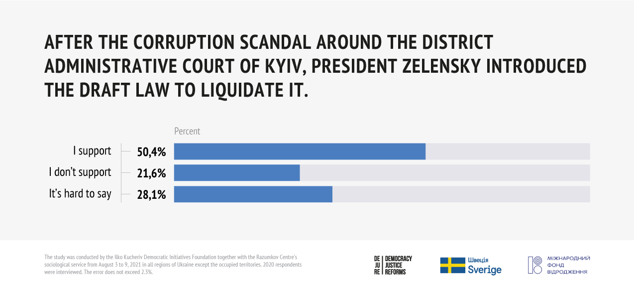 More than 50% of Ukrainians support the liquidation of the DACK – the survey - 4097E
