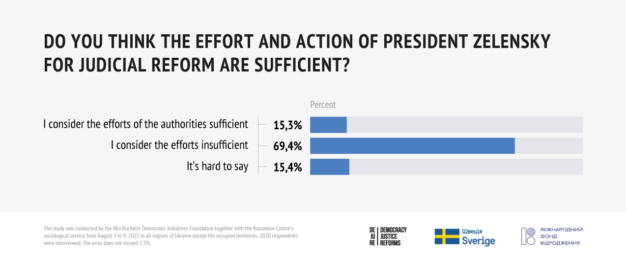 More than 50% of Ukrainians support the liquidation of the DACK – the survey - 0BC72