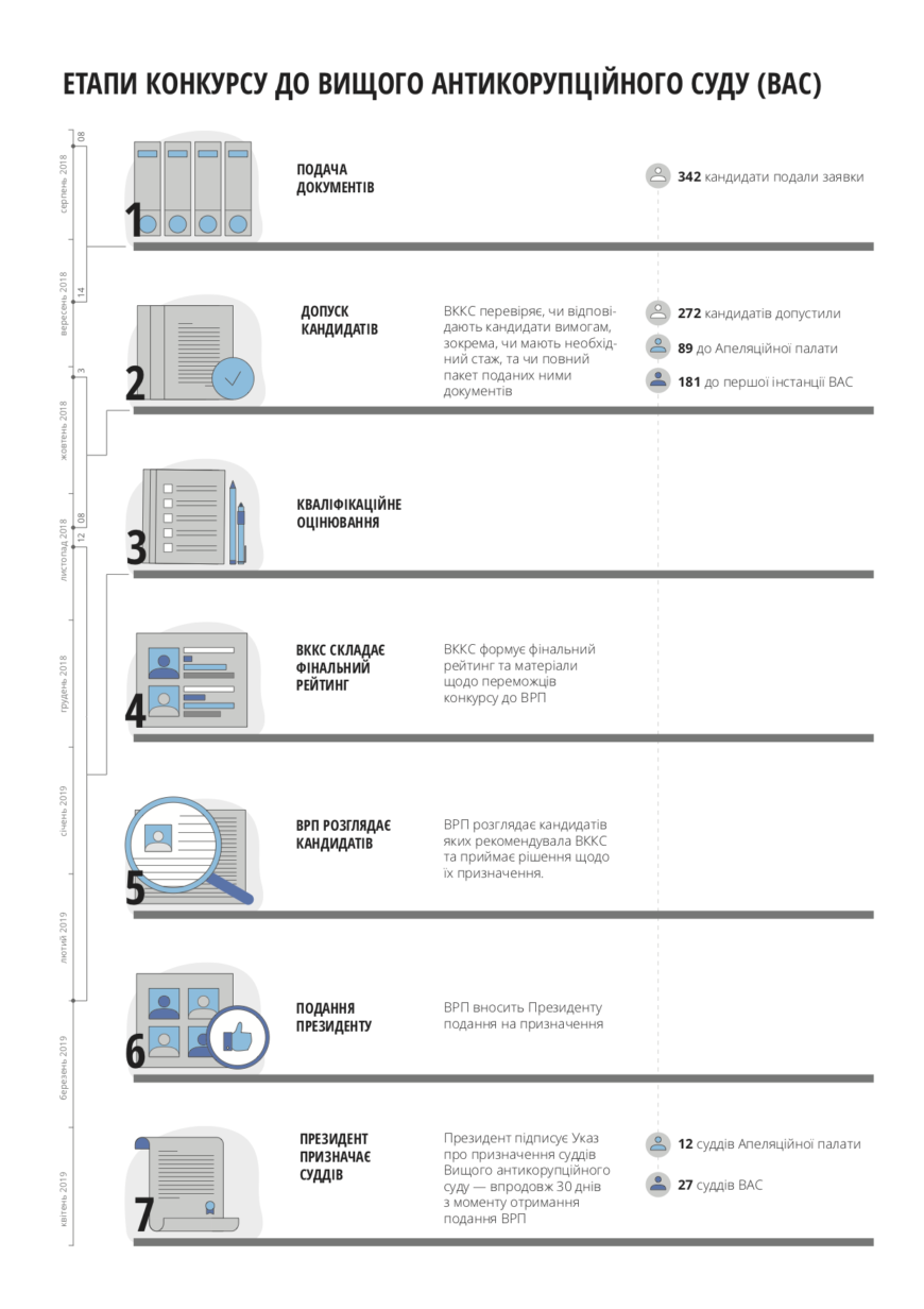 Етапи конкурсу до Вищого антикорупційного суду