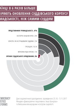 Кому українці готові довірити очищення суддівського корпусу?