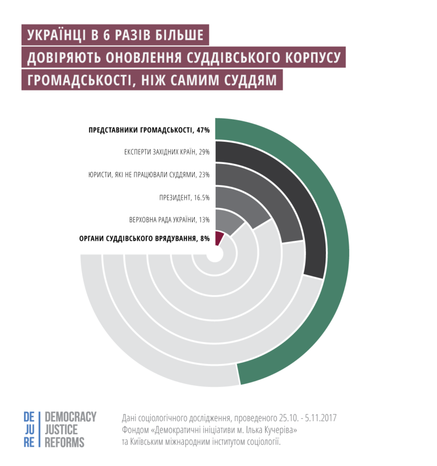 Кому українці готові довірити очищення суддівського корпусу?