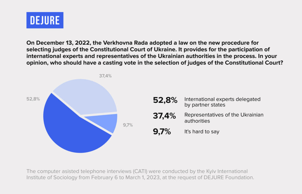 More than half of Ukrainians believe that independent international experts should have the casting vote in the selection of judges of the CCU - 3DC65