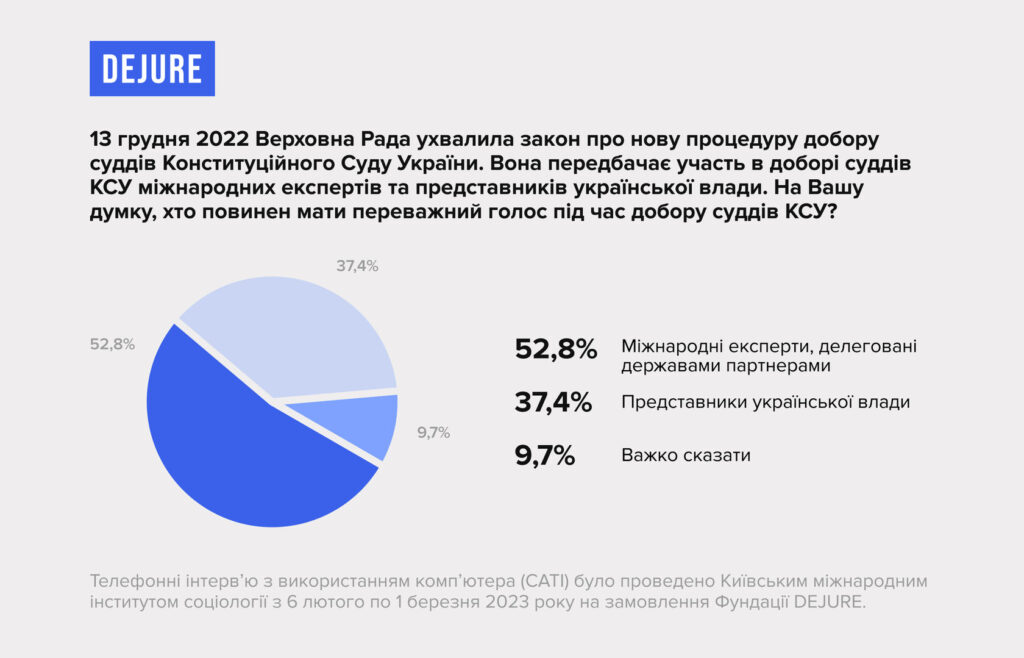 Більше половини українців вважають, що незалежні міжнародні експерти повинні мати право переважного голосу в доборі суддів КСУ - 40248