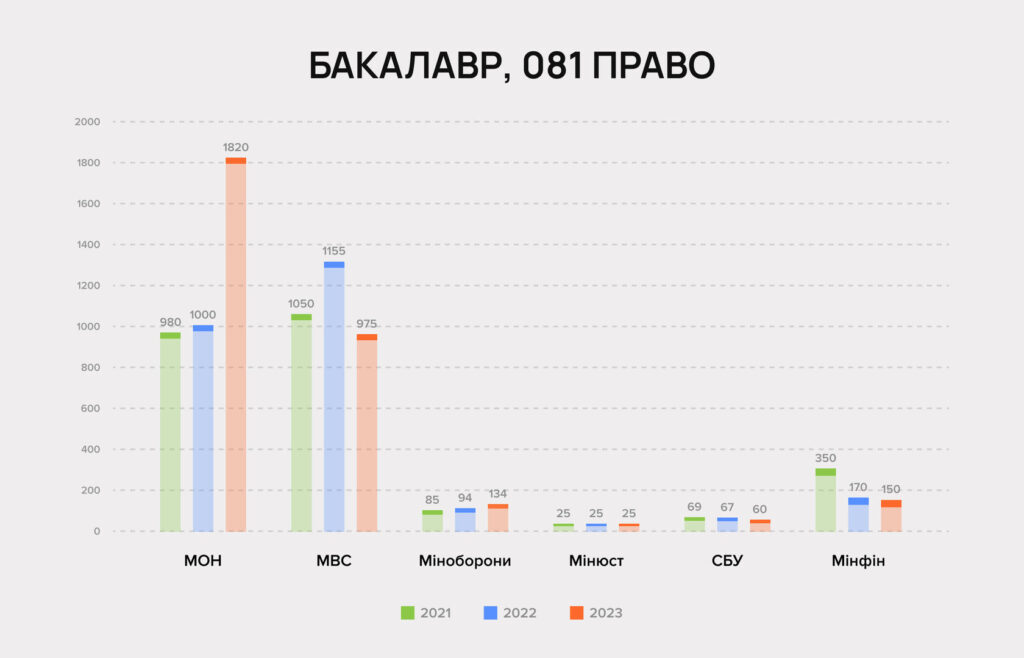 Державі треба більше юристів? Обсяг держзамовлення на праві зріс - 6D26A