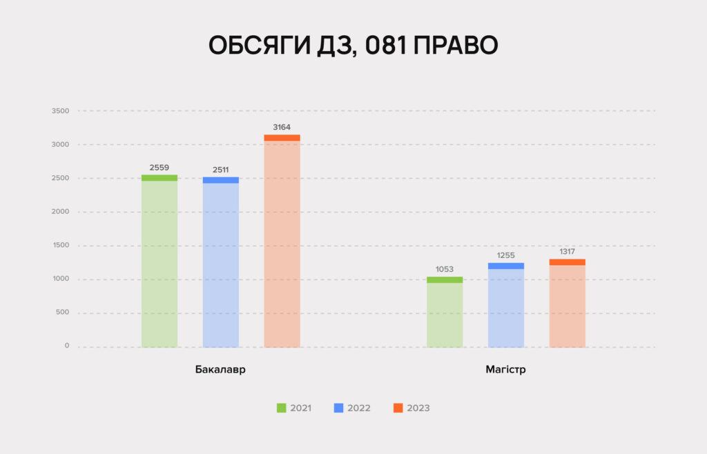 Державі треба більше юристів? Обсяг держзамовлення на праві зріс - 2CED2