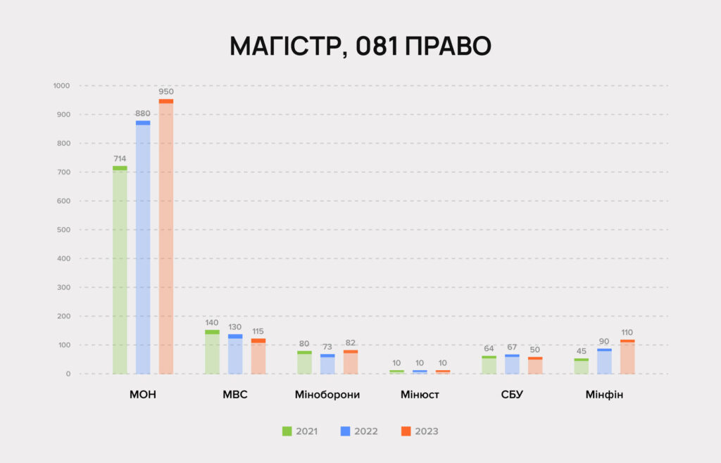 Державі треба більше юристів? Обсяг держзамовлення на праві зріс - 0B9B2