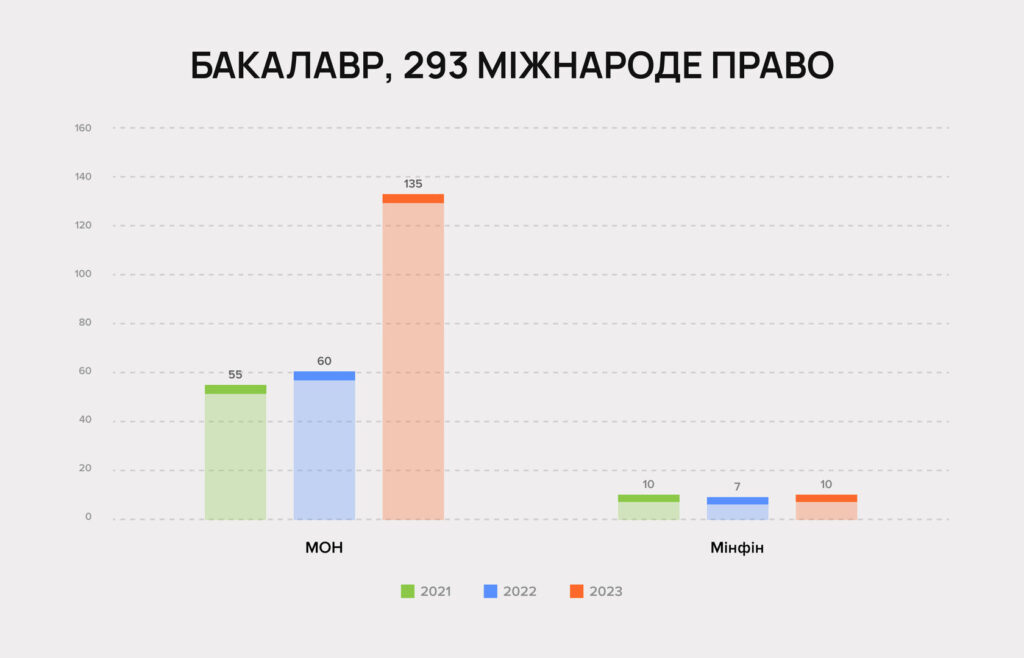 Державі треба більше юристів? Обсяг держзамовлення на праві зріс - 6DE00