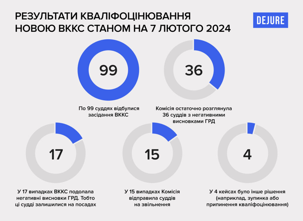 17 проти 15. Чи погоджується ВККС з негативними висновками Громадської ради доброчесності? - 7E22C