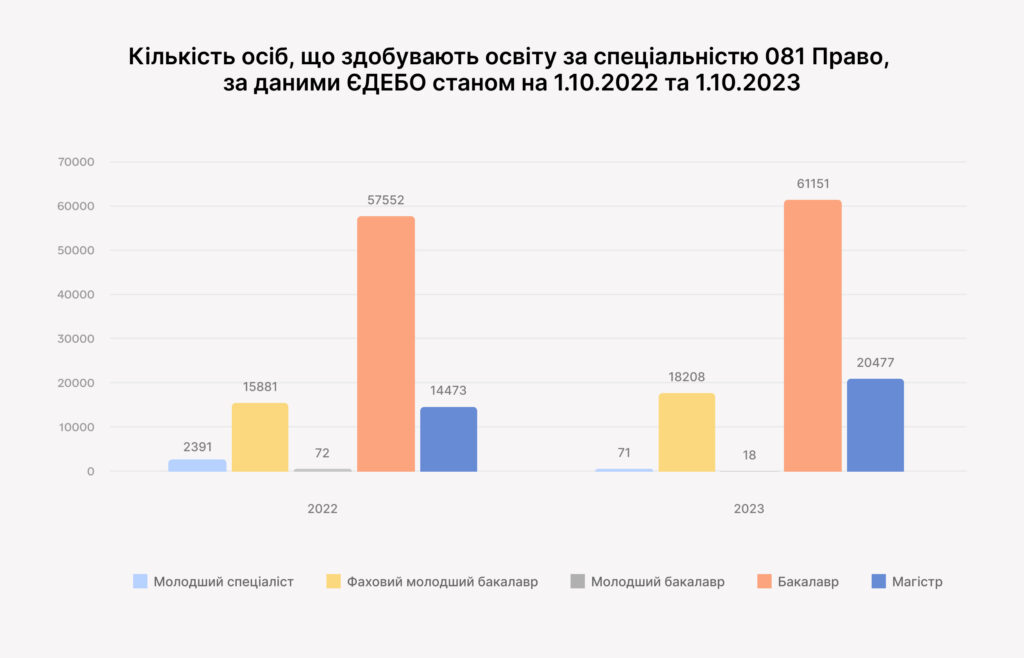 Освіта на часі: як Україна змінювала підготовку юристів у 2023 і яких реформ чекати у 2024? - F44FF