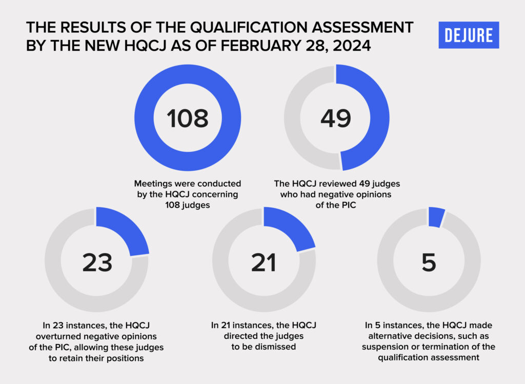 23 against 21. Does the High Qualification Commission of Judges agree with the negative opinions of the Public Integrity Council? - A5A1F