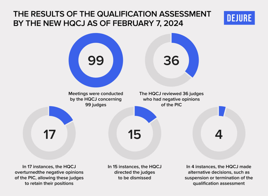 17 against 15. Does the High Qualification Commission of Judges agree with the negative opinions of the Public Integrity Council? - 3A349