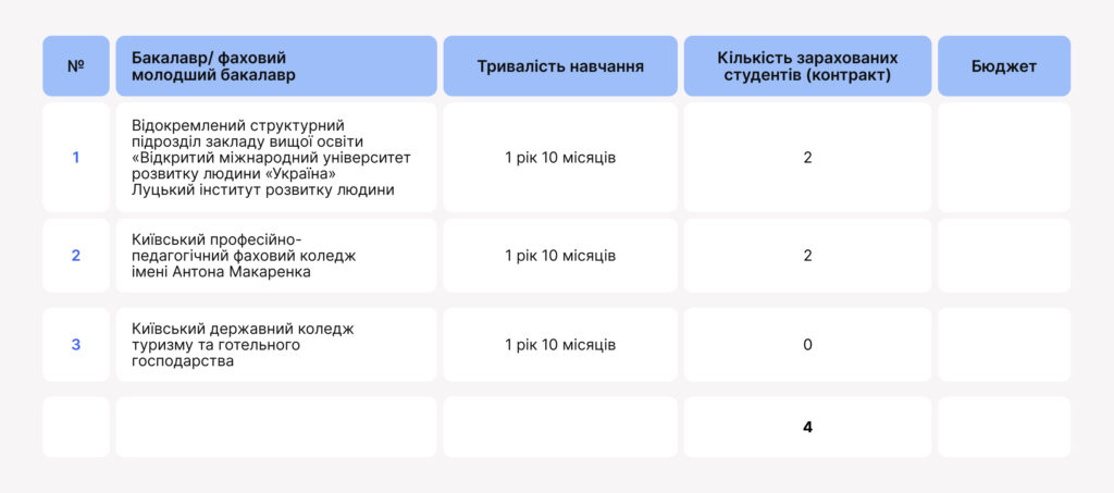 Усі студенти рівні, але деякі рівніші: як стати бакалавром з права за менш ніж два роки? - BA565