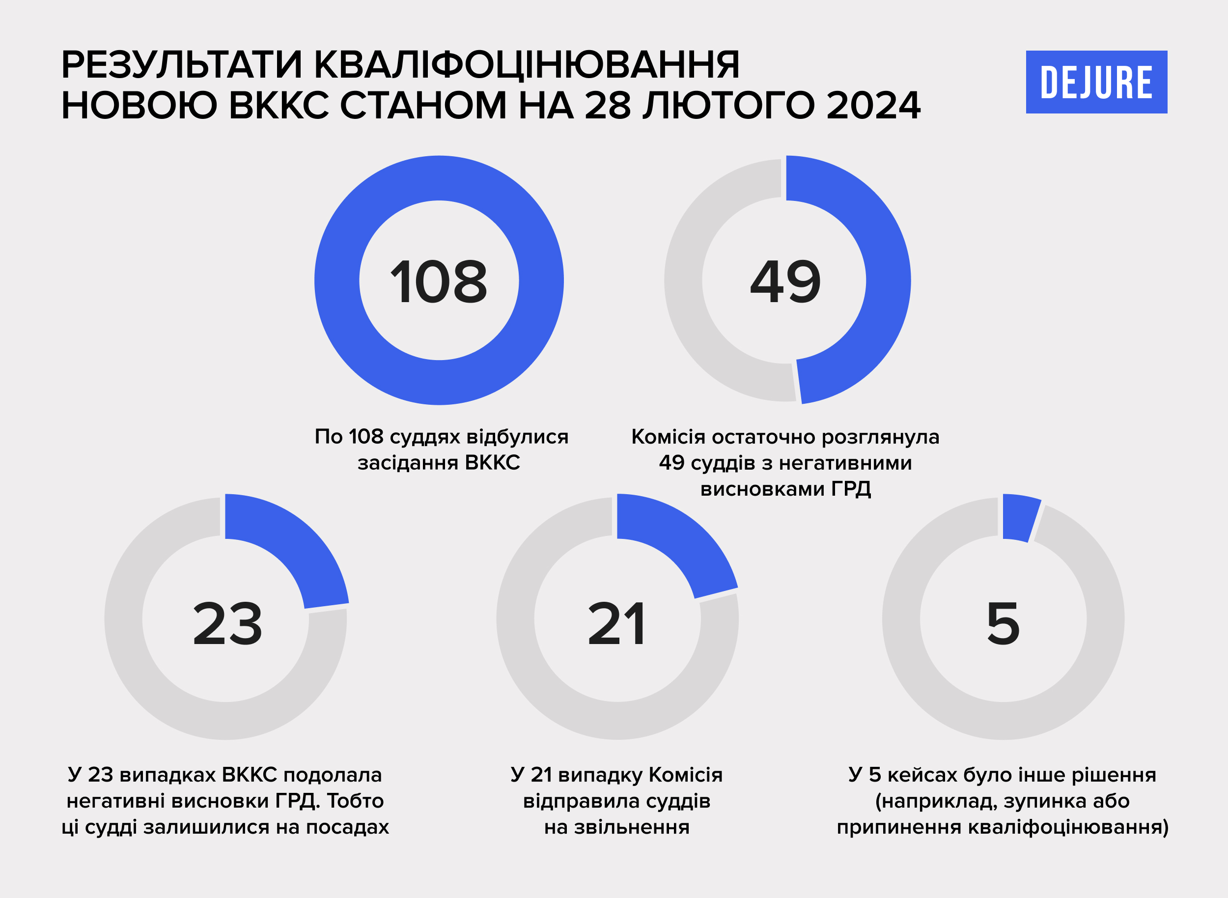 23 проти 21. Чи погоджується ВККС з негативними висновками Громадської ради доброчесності? - 626FE