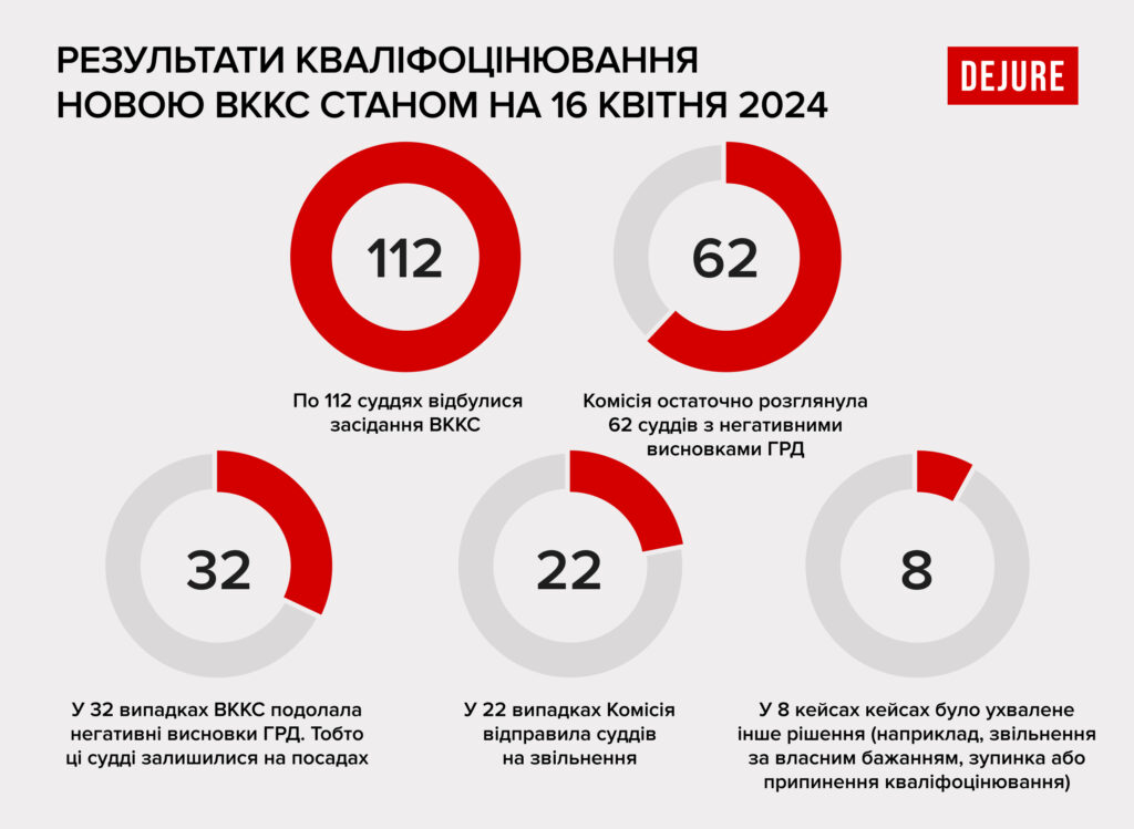 32 проти 22. Чи погоджується ВККС з негативними висновками Громадської ради доброчесності? - 4E6AF