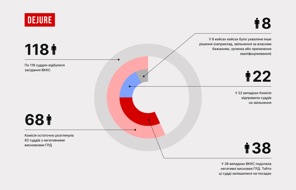 (Не)очищення суддівського корпусу? ВККС продовжує ігнорувати висновки ГРД - 5EFB6
