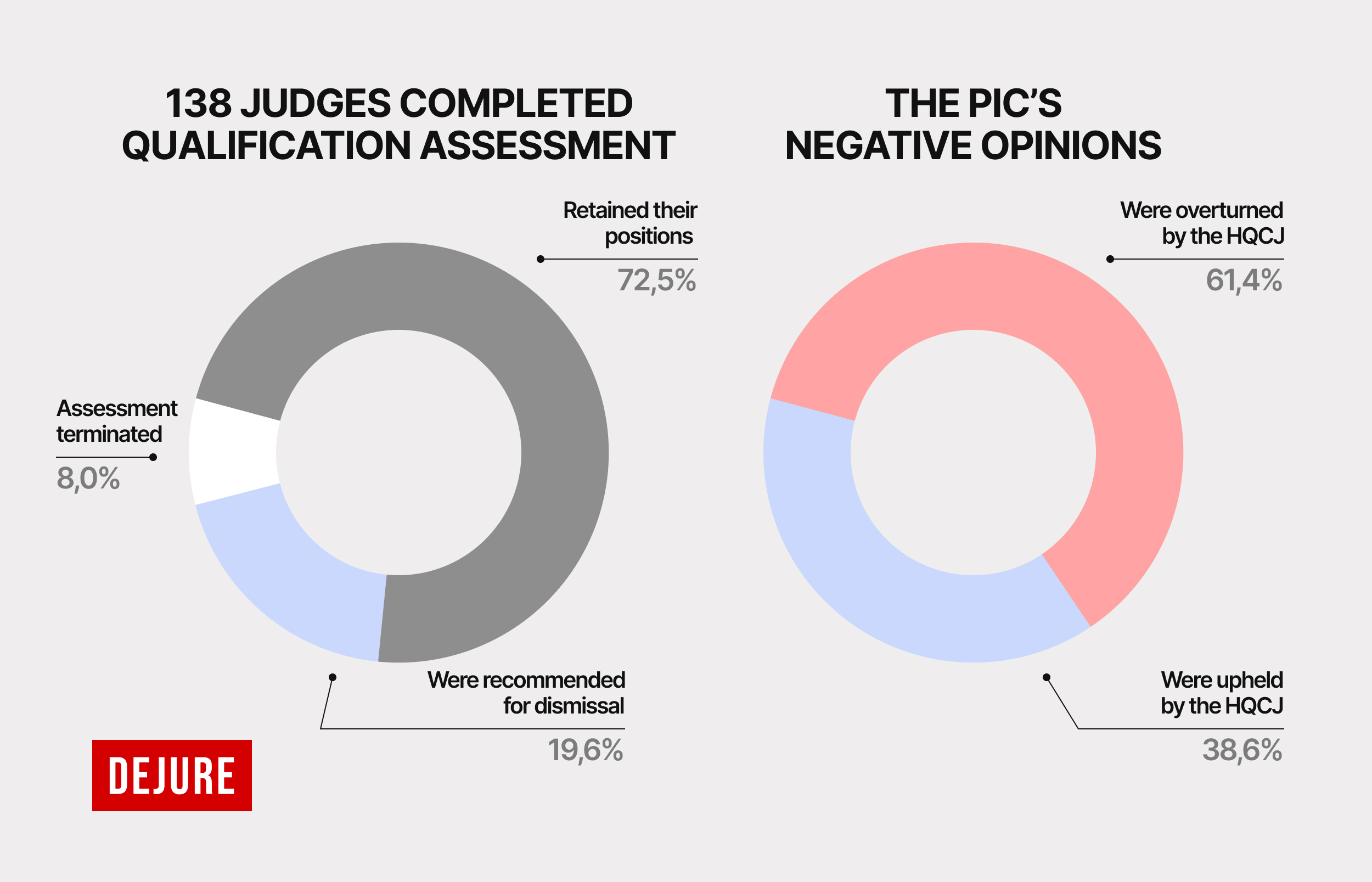 Ten months of the qualification assessment: 43 judges of low integrity retained their positions, and 27 were recommended for dismissal - 0A5EE