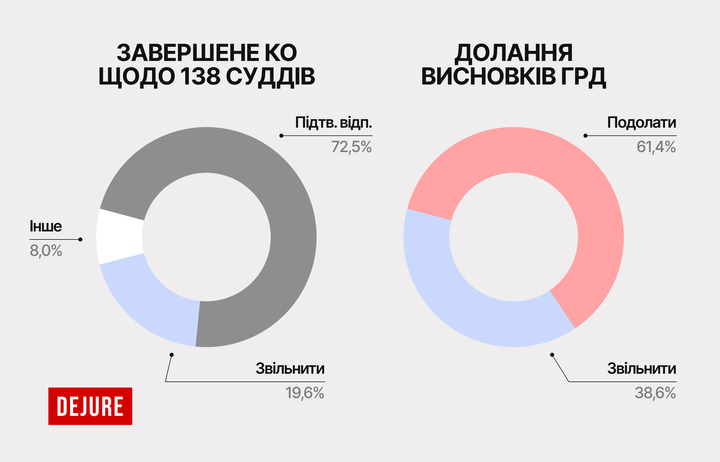 10 місяців оцінювання суддів: 43 недоброчесних залишили на посадах, 27 — рекомендували звільнити - 3C54C