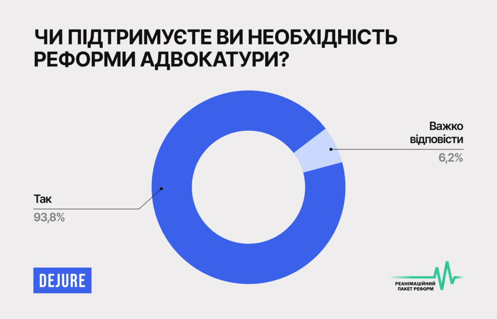 94% респондентів вважають, що реформа адвокатури є необхідною і нагальною — опитування РПР - F6927