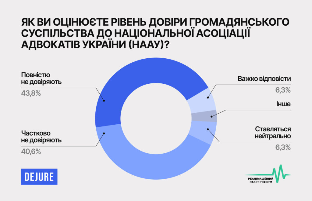 94% респондентів вважають, що реформа адвокатури є необхідною і нагальною — опитування РПР - CD0B6