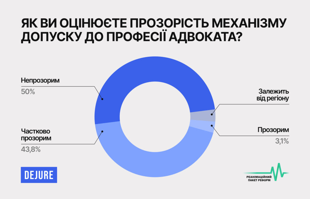 94% респондентів вважають, що реформа адвокатури є необхідною і нагальною — опитування РПР - B21B9