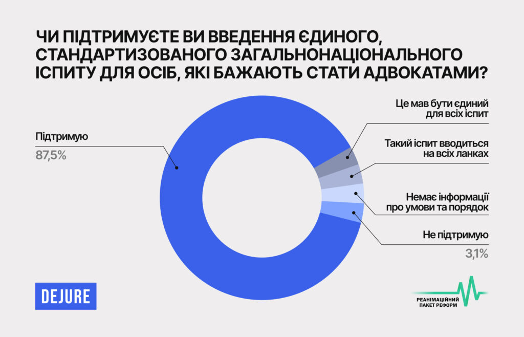 94% респондентів вважають, що реформа адвокатури є необхідною і нагальною — опитування РПР - 9963B