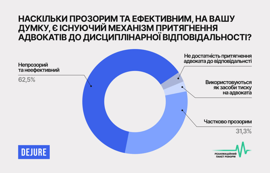 94% респондентів вважають, що реформа адвокатури є необхідною і нагальною — опитування РПР - 193B1