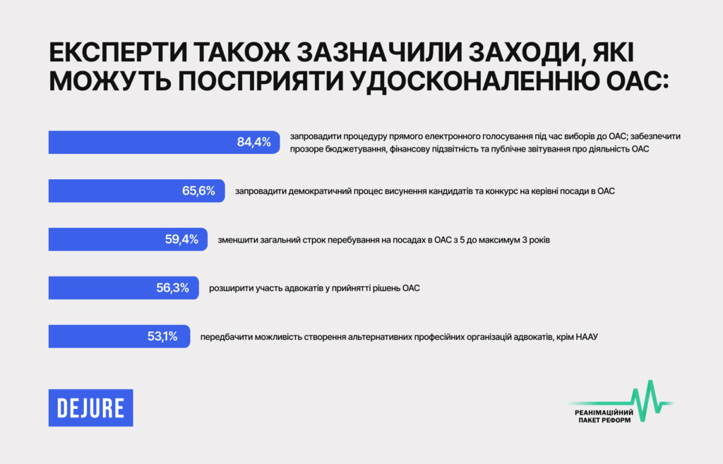 94% респондентів вважають, що реформа адвокатури є необхідною і нагальною — опитування РПР - AFAAC