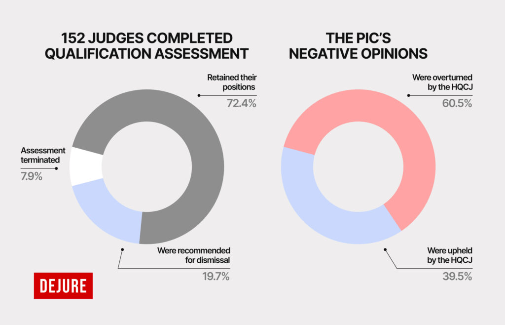 Eleven months of the qualification assessment: 46 judges of low integrity retained their positions, and 30 were recommended for dismissal - 9E28A