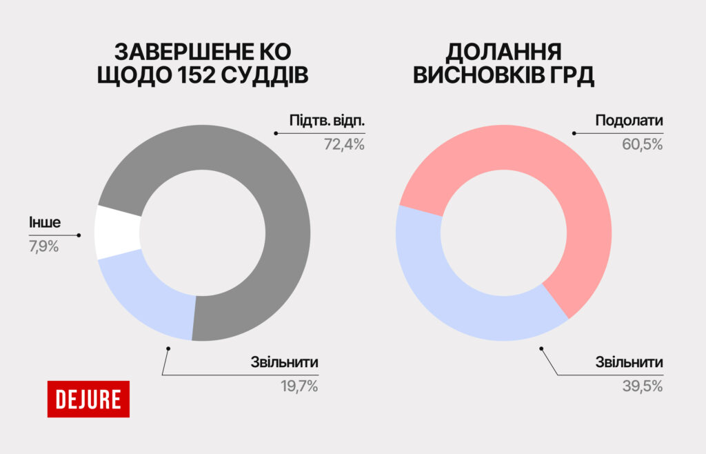 11 місяців оцінювання суддів: 46 недоброчесних залишили на посадах, 30 — рекомендували звільнити - 9DE07