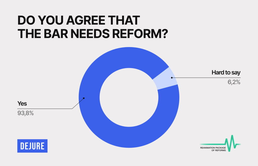 94% of respondents believe that the Bar reform is necessary and urgent – RPR survey - 9B02A