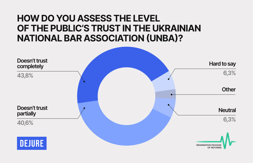 94% of respondents believe that the Bar reform is necessary and urgent – RPR survey - 4CBBE