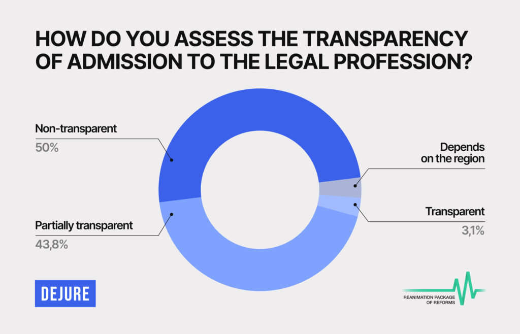 94% of respondents believe that the Bar reform is necessary and urgent – RPR survey - 6F583
