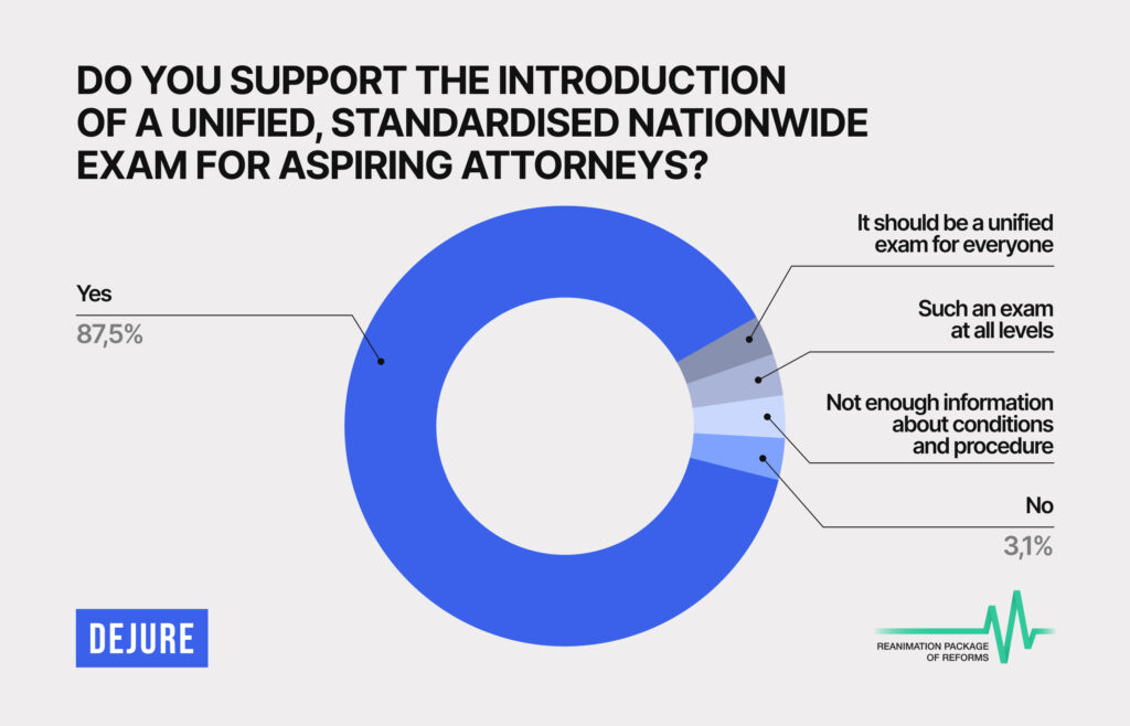 94% of respondents believe that the Bar reform is necessary and urgent – RPR survey - D4D8F