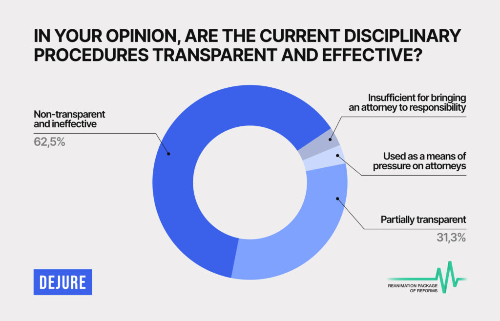 94% of respondents believe that the Bar reform is necessary and urgent – RPR survey - 25AA2