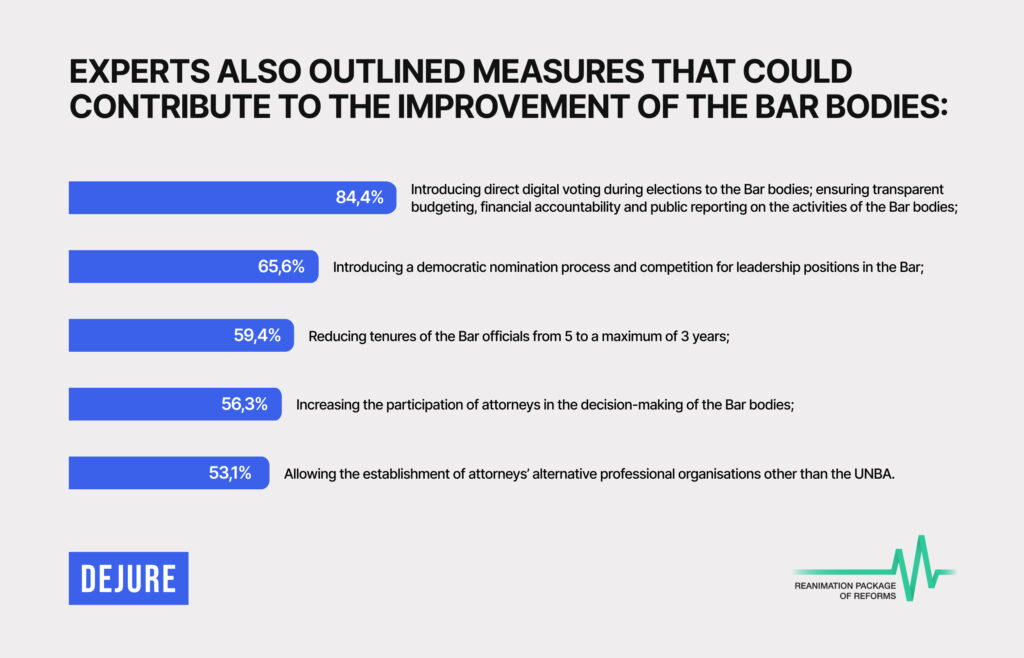 94% of respondents believe that the Bar reform is necessary and urgent – RPR survey - A1860